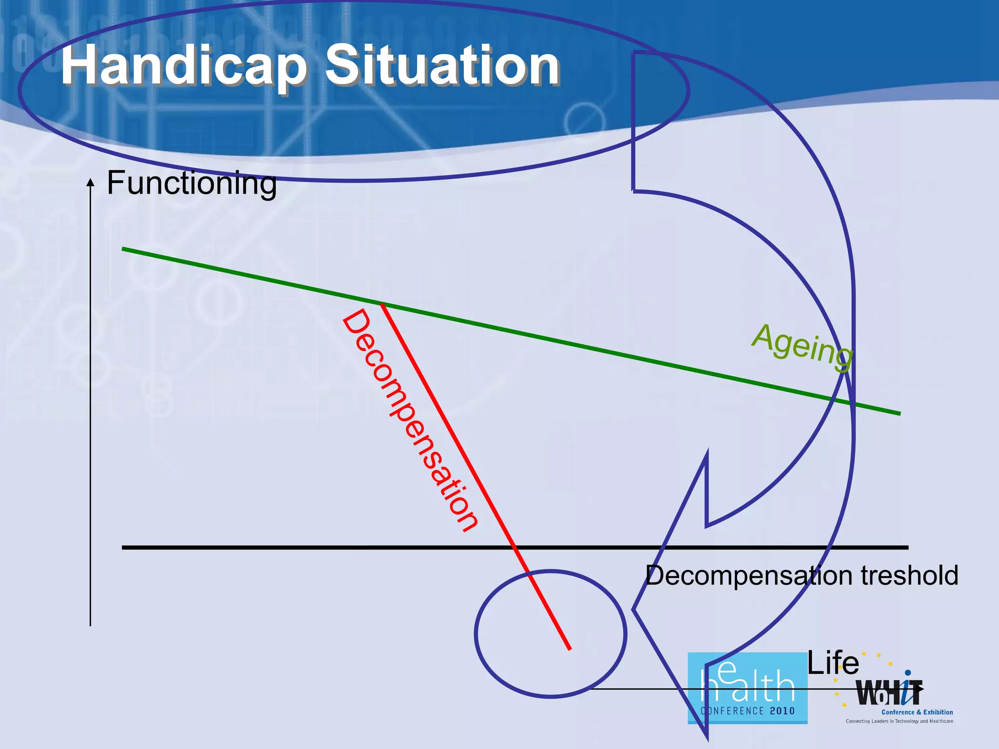 Handicap Situation
 Functioning




                     Decompensation treshold


                                Life
 