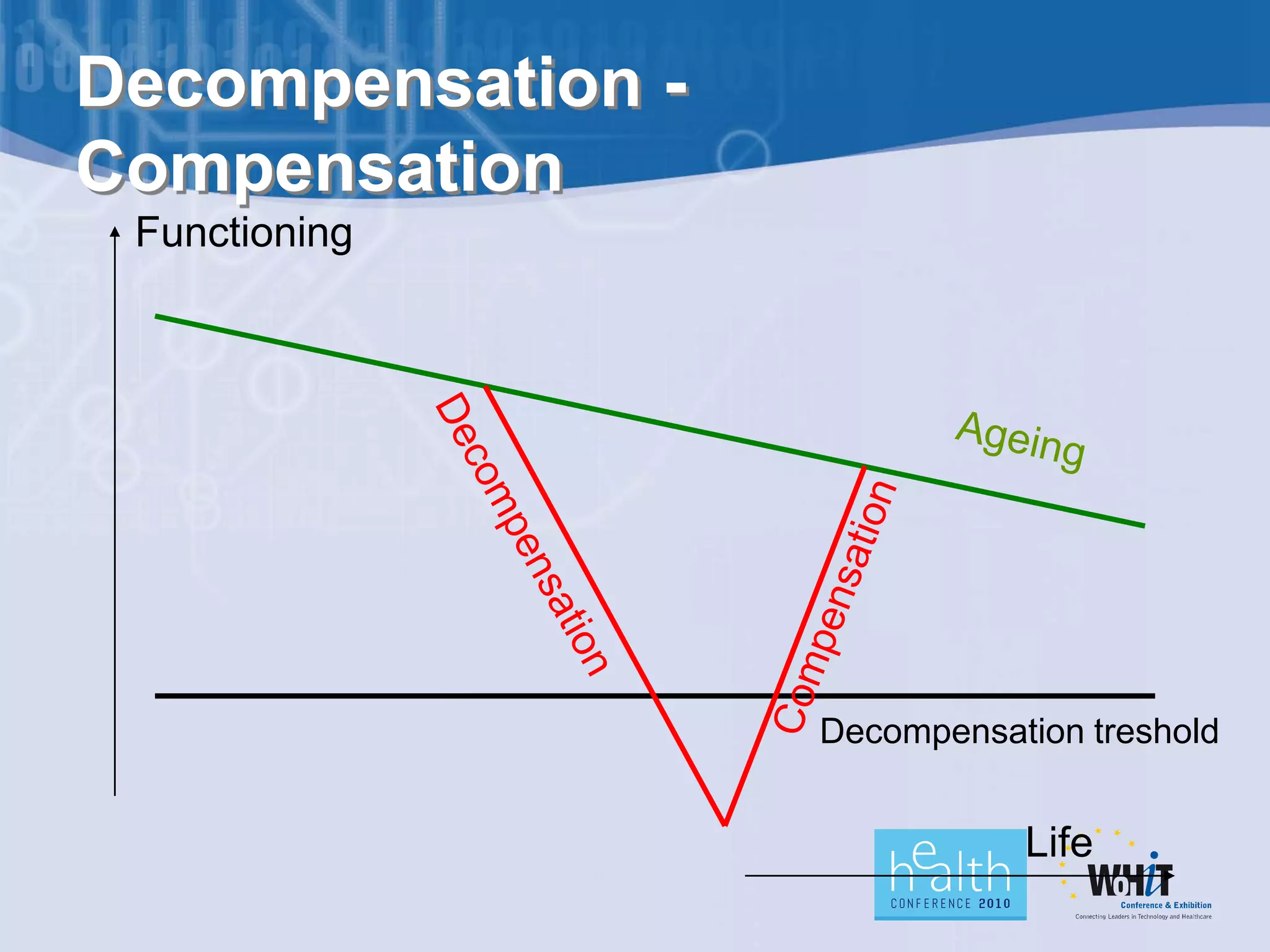 Decompensation -
Compensation
 Functioning




                   Decompensation treshold


                              Life
 