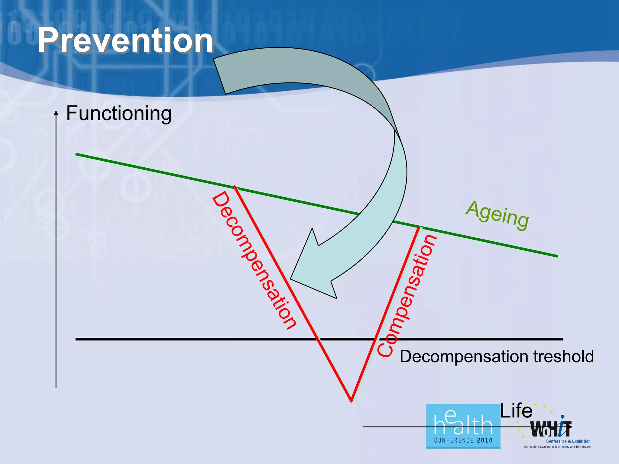 Prevention
 Functioning




               Decompensation treshold


                          Life
 