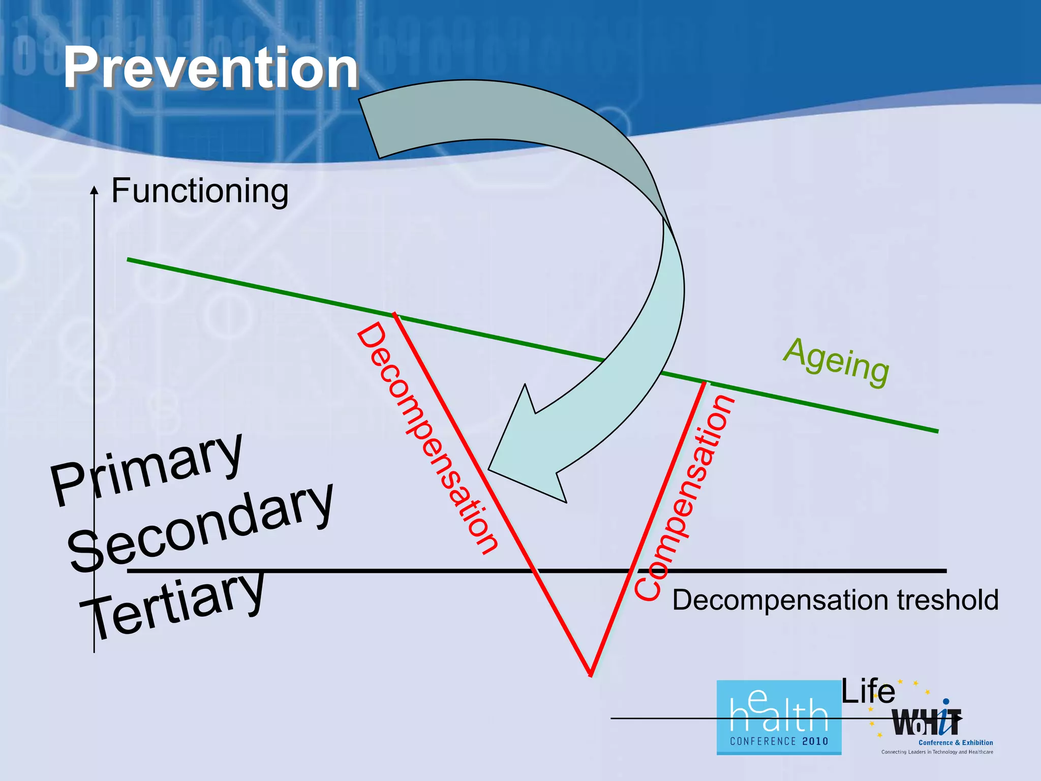 Prevention
 Functioning




               Decompensation treshold


                          Life
 