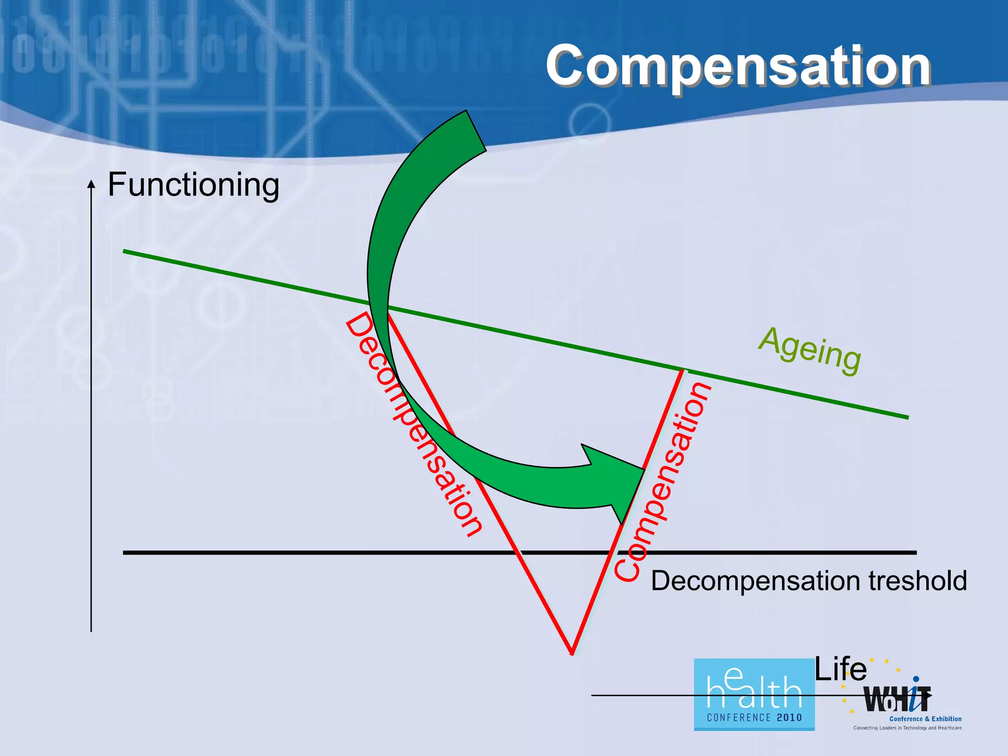 Compensation
Functioning




                 Decompensation treshold


                            Life
 