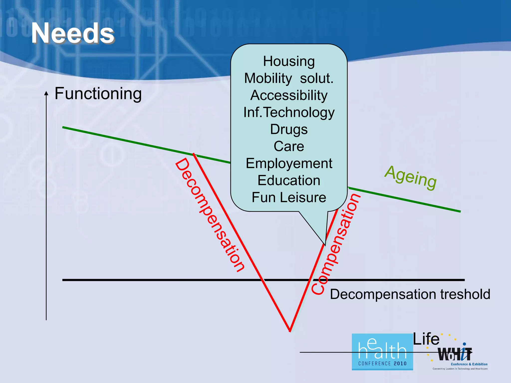Needs
                   Housing
               Mobility solut.
 Functioning    Accessibility
               Inf.Technology
                    Drugs
                    Care
                Employement
                  Education
                 Fun Leisure




                             Decompensation treshold


                                        Life
 
