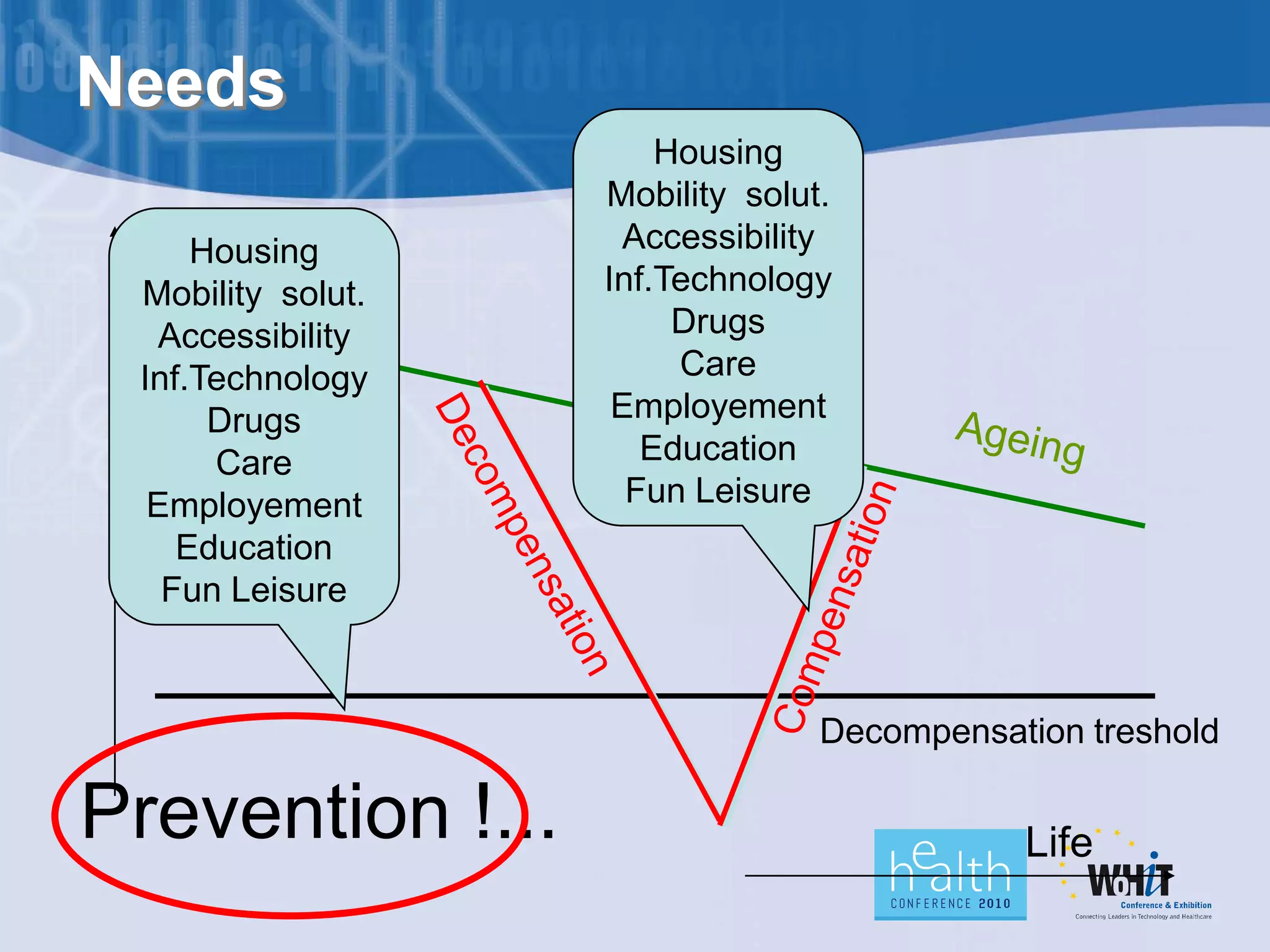 Needs
                       Housing
                   Mobility solut.
 Functioning
   Housing          Accessibility
 Mobility solut.   Inf.Technology
  Accessibility         Drugs
 Inf.Technology         Care
      Drugs         Employement
      Care            Education
  Employement        Fun Leisure
    Education
   Fun Leisure



                                 Decompensation treshold

Prevention !...                             Life
 