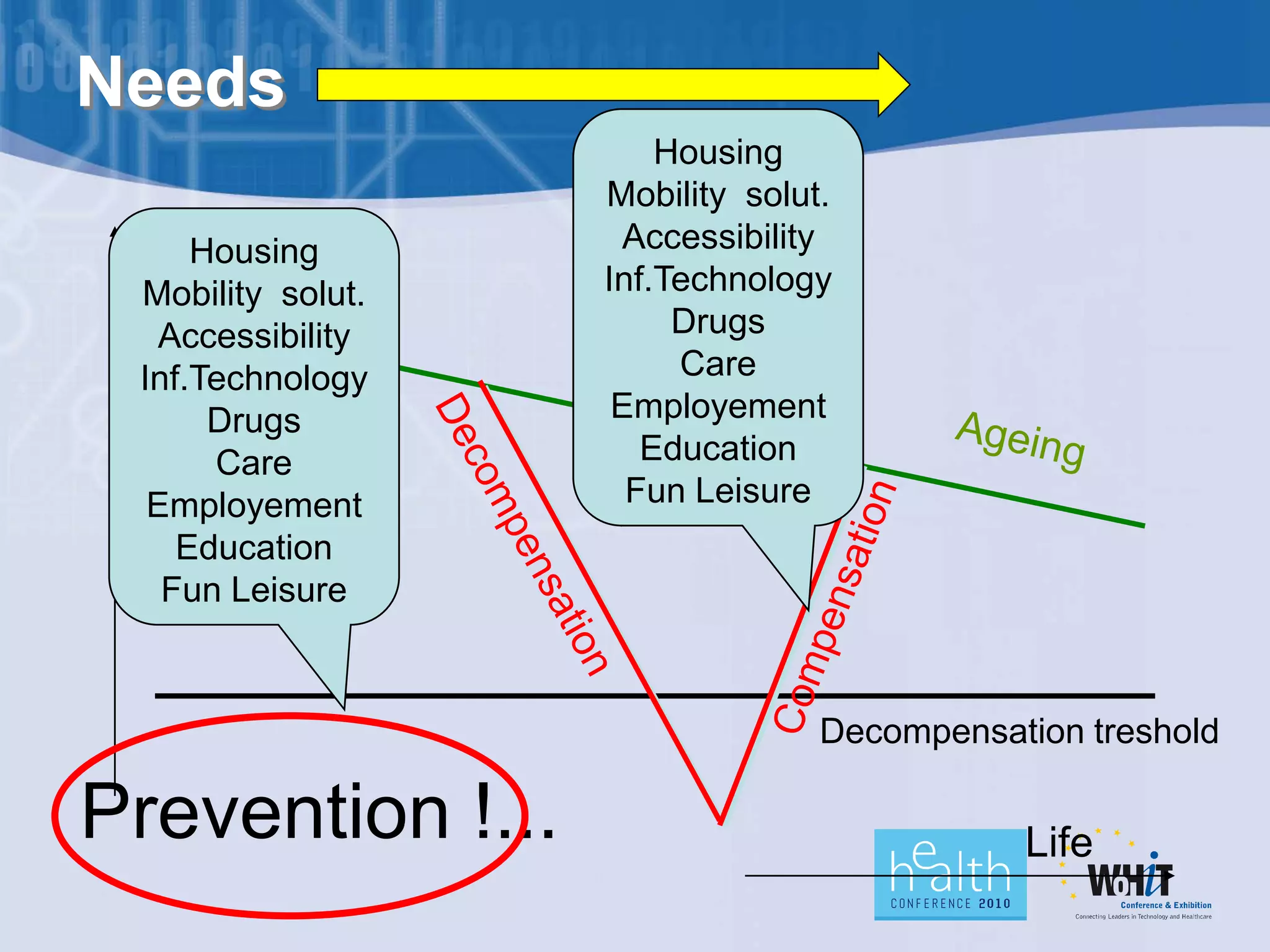 Needs
                       Housing
                   Mobility solut.
 Functioning
   Housing          Accessibility
 Mobility solut.   Inf.Technology
  Accessibility         Drugs
 Inf.Technology         Care
      Drugs         Employement
      Care            Education
  Employement        Fun Leisure
    Education
   Fun Leisure



                                 Decompensation treshold

Prevention !...                             Life
 