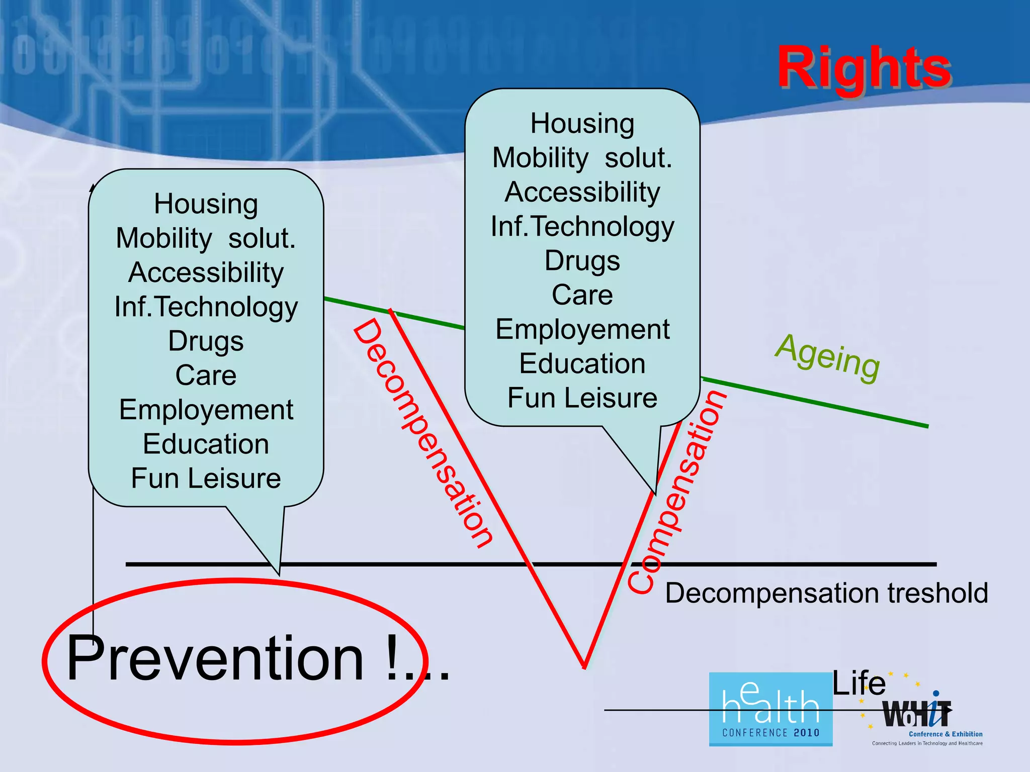Rights
                       Housing
                   Mobility solut.
 Functioning
   Housing          Accessibility
 Mobility solut.   Inf.Technology
  Accessibility         Drugs
 Inf.Technology         Care
      Drugs         Employement
      Care            Education
  Employement        Fun Leisure
    Education
   Fun Leisure



                                 Decompensation treshold

Prevention !...                             Life
 
