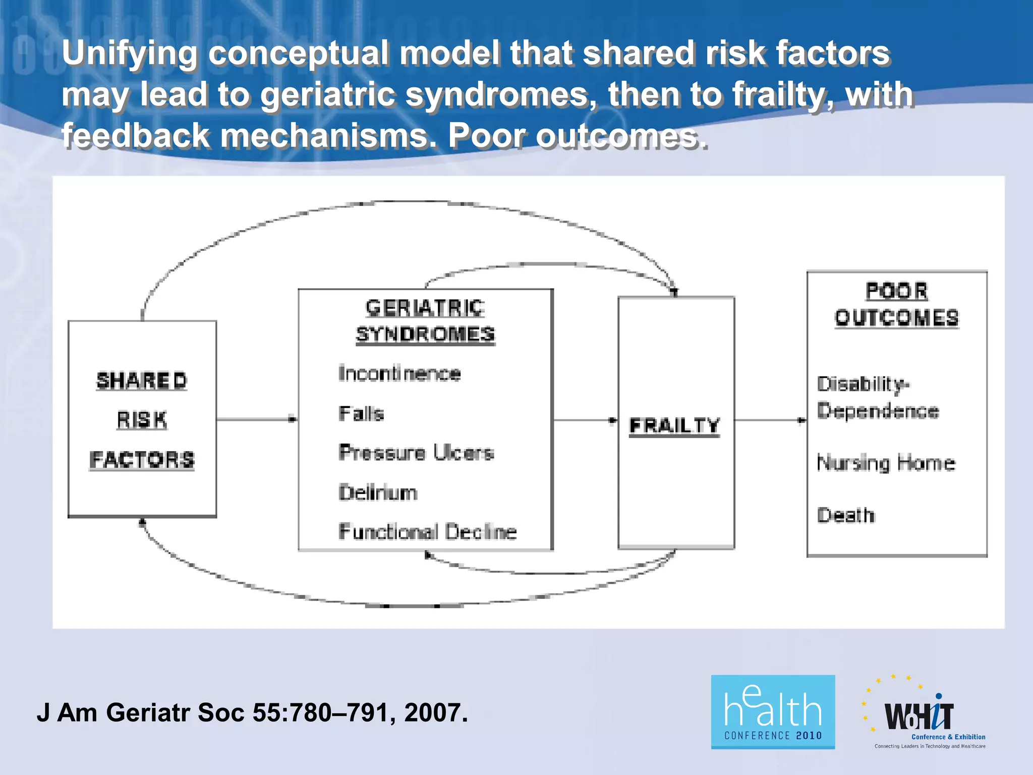 Unifying conceptual model that shared risk factors
 may lead to geriatric syndromes, then to frailty, with
 feedback mechanisms. Poor outcomes.




J Am Geriatr Soc 55:780–791, 2007.
 
