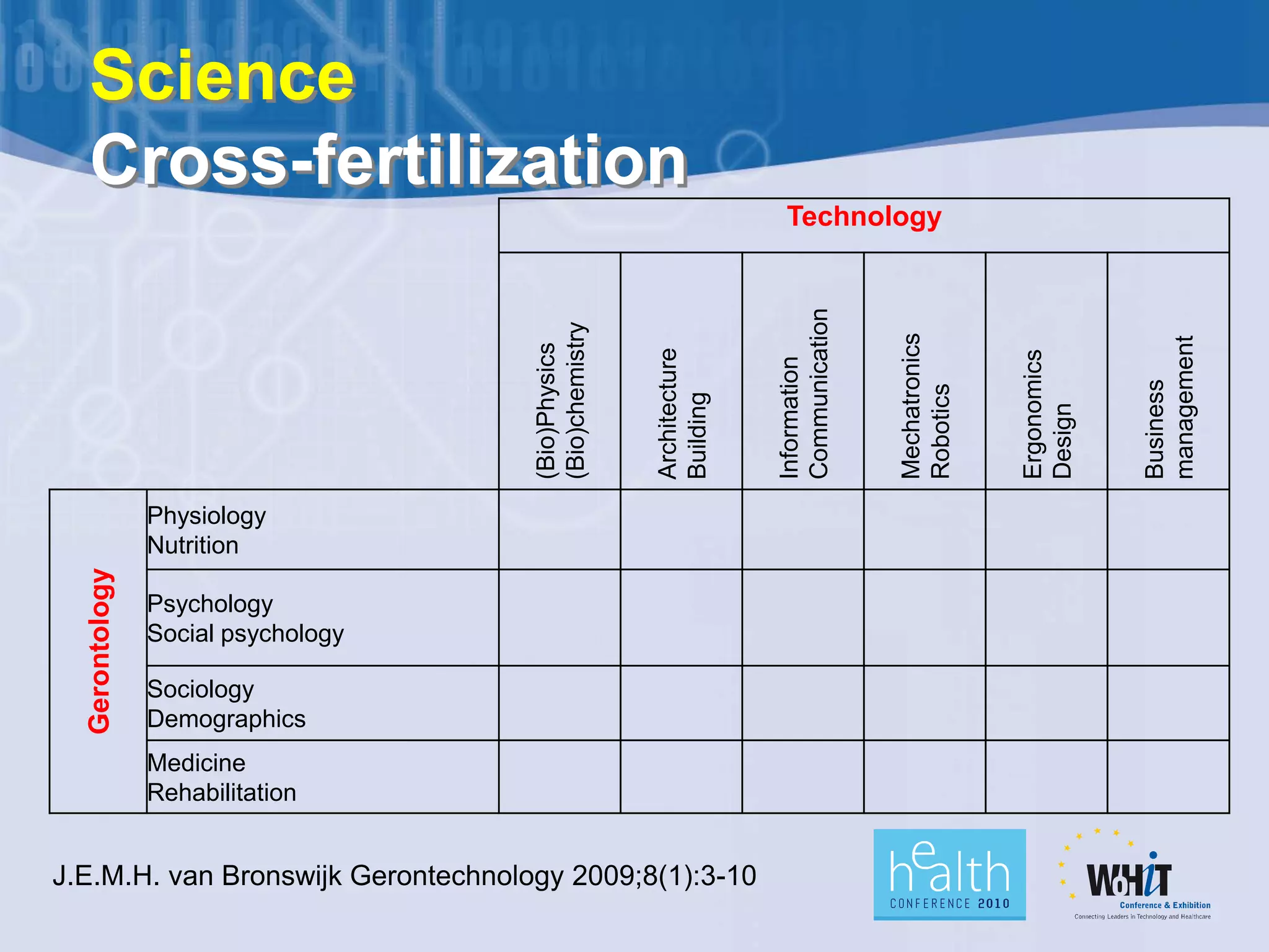 Science
  Cross-fertilization
                                                                     Technology




                                                                    Communication
                                    (Bio)chemistry




                                                                                    Mechatronics




                                                                                                                management
                                    (Bio)Physics



                                                     Architecture




                                                                                                   Ergonomics
                                                                    Information




                                                                                                                Business
                                                                                    Robotics
                                                     Building




                                                                                                   Design
                Physiology
                Nutrition
  Gerontology




                Psychology
                Social psychology

                Sociology
                Demographics
                Medicine
                Rehabilitation


J.E.M.H. van Bronswijk Gerontechnology 2009;8(1):3-10
 