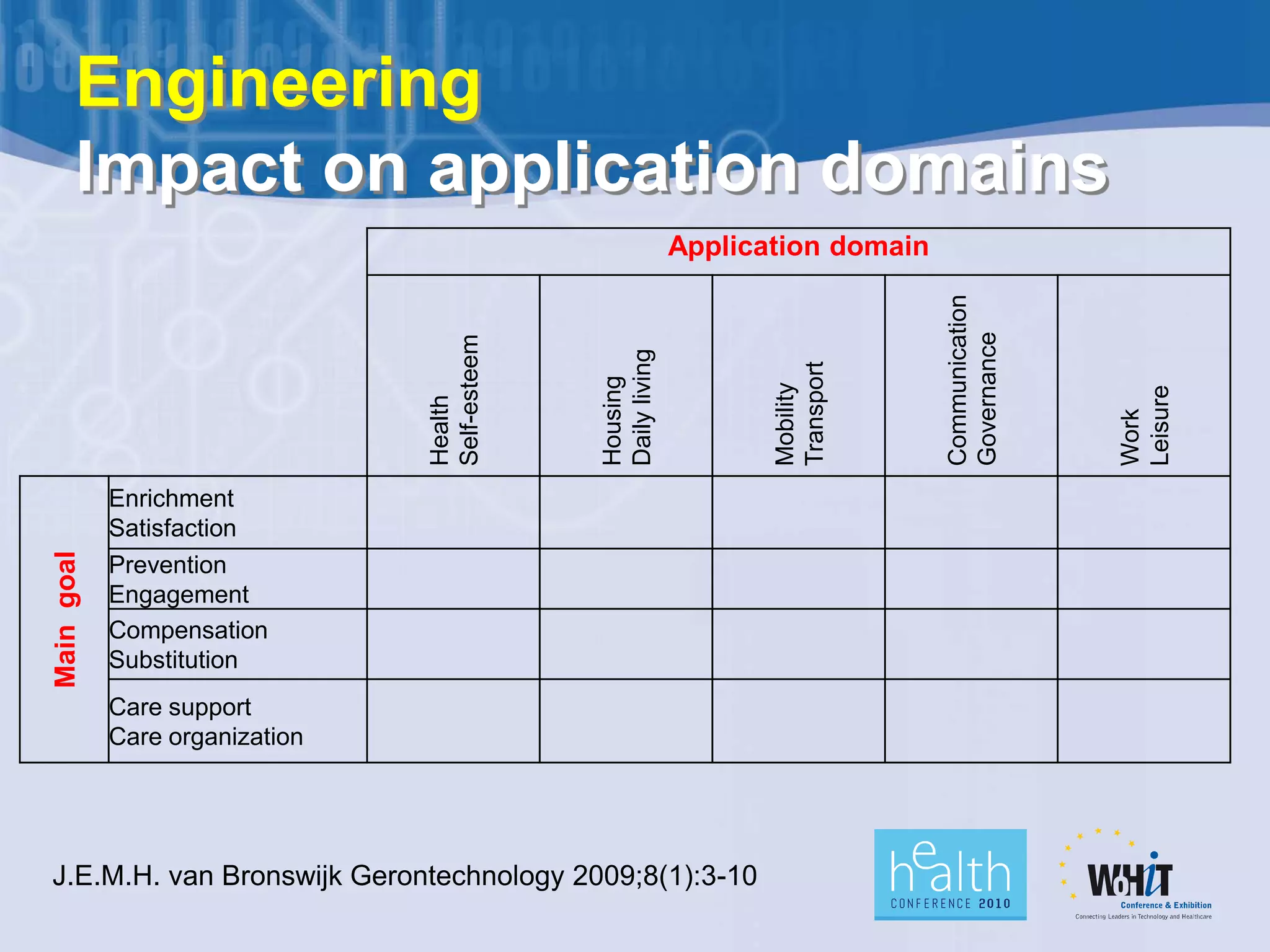 Engineering
       Impact on application domains
                                                             Application domain




                                                                                  Communication
                                                                                  Governance
                                Self-esteem




                                              Daily living




                                                                    Transport
                                              Housing




                                                                    Mobility




                                                                                                  Leisure
                                Health




                                                                                                  Work
            Enrichment
            Satisfaction
Main goal




            Prevention
            Engagement
            Compensation
            Substitution
            Care support
            Care organization




J.E.M.H. van Bronswijk Gerontechnology 2009;8(1):3-10
 