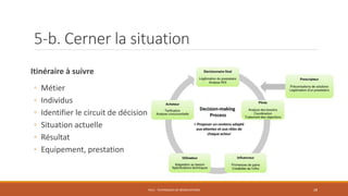 5-b. Cerner la situation
Itinéraire à suivre
◦ Métier
◦ Individus
◦ Identifier le circuit de décision
◦ Situation actuelle
◦ Résultat
◦ Equipement, prestation
PS12 - TECHNIQUES DE NÉGOCIATIONS 28
 