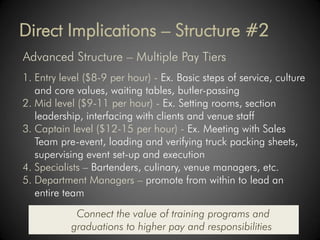 Direct Implications – Structure #2
Advanced Structure – Multiple Pay Tiers
1. Entry level ($8-9 per hour) - Ex. Basic steps of service, culture
   and core values, waiting tables, butler-passing
2. Mid level ($9-11 per hour) - Ex. Setting rooms, section
   leadership, interfacing with clients and venue staff
3. Captain level ($12-15 per hour) - Ex. Meeting with Sales
   Team pre-event, loading and verifying truck packing sheets,
   supervising event set-up and execution
4. Specialists – Bartenders, culinary, venue managers, etc.
5. Department Managers – promote from within to lead an
   entire team
            Connect the value of training programs and
           graduations to higher pay and responsibilities
 