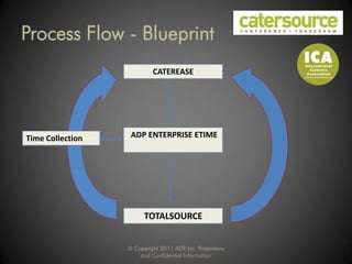 Process Flow - Blueprint
                           CATEREASE




Time Collection    ADP ENTERPRISE ETIME




                        TOTALSOURCE


                  © Copyright 2011 ADP Inc. Proprietary
                                        ,
                      and Confidential Information
 
