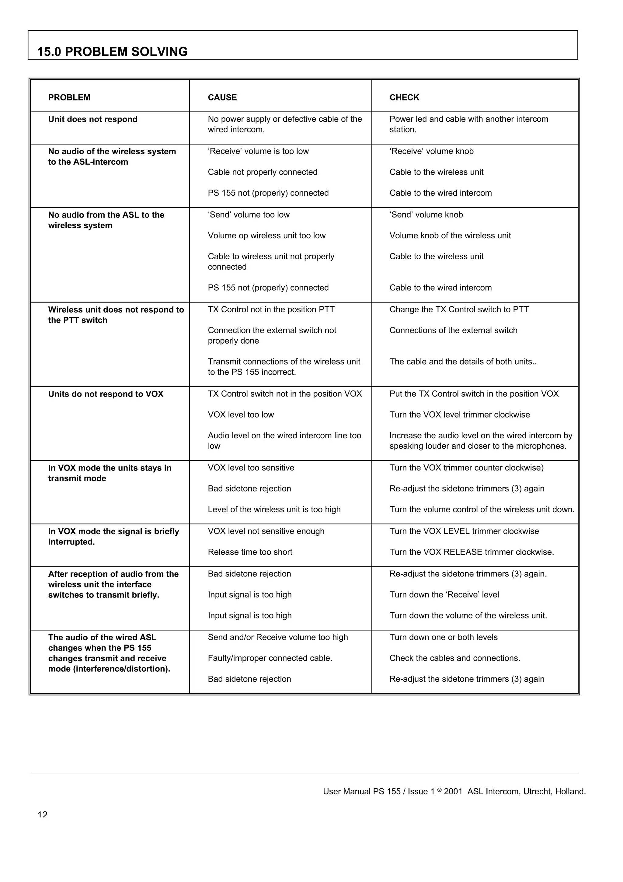 15.0 PROBLEM SOLVING


     PROBLEM                             CAUSE                                           CHECK

     Unit does not respond               No power supply or defective cable of the       Power led and cable with another intercom
                                         wired intercom.                                 station.

     No audio of the wireless system     ‘Receive’ volume is too low                     ‘Receive’ volume knob
     to the ASL-intercom
                                         Cable not properly connected                    Cable to the wireless unit

                                         PS 155 not (properly) connected                 Cable to the wired intercom

     No audio from the ASL to the        ‘Send’ volume too low                           ‘Send’ volume knob
     wireless system
                                         Volume op wireless unit too low                 Volume knob of the wireless unit

                                         Cable to wireless unit not properly             Cable to the wireless unit
                                         connected

                                         PS 155 not (properly) connected                 Cable to the wired intercom

     Wireless unit does not respond to   TX Control not in the position PTT              Change the TX Control switch to PTT
     the PTT switch
                                         Connection the external switch not              Connections of the external switch
                                         properly done

                                         Transmit connections of the wireless unit       The cable and the details of both units..
                                         to the PS 155 incorrect.

     Units do not respond to VOX         TX Control switch not in the position VOX       Put the TX Control switch in the position VOX

                                         VOX level too low                               Turn the VOX level trimmer clockwise

                                         Audio level on the wired intercom line too      Increase the audio level on the wired intercom by
                                         low                                             speaking louder and closer to the microphones.

     In VOX mode the units stays in      VOX level too sensitive                         Turn the VOX trimmer counter clockwise)
     transmit mode
                                         Bad sidetone rejection                          Re-adjust the sidetone trimmers (3) again

                                         Level of the wireless unit is too high          Turn the volume control of the wireless unit down.

     In VOX mode the signal is briefly   VOX level not sensitive enough                  Turn the VOX LEVEL trimmer clockwise
     interrupted.
                                         Release time too short                          Turn the VOX RELEASE trimmer clockwise.

     After reception of audio from the   Bad sidetone rejection                          Re-adjust the sidetone trimmers (3) again.
     wireless unit the interface
     switches to transmit briefly.       Input signal is too high                        Turn down the ‘Receive’ level

                                         Input signal is too high                        Turn down the volume of the wireless unit.

     The audio of the wired ASL          Send and/or Receive volume too high             Turn down one or both levels
     changes when the PS 155
     changes transmit and receive        Faulty/improper connected cable.                Check the cables and connections.
     mode (interference/distortion).
                                         Bad sidetone rejection                          Re-adjust the sidetone trimmers (3) again




                                                                         User Manual PS 155 / Issue 1 8 2001 ASL Intercom, Utrecht, Holland.

12
 