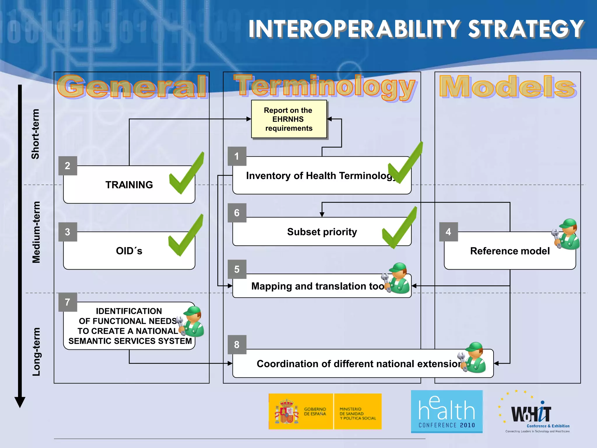 INTEROPERABILITY STRATEGY

                                                 Report on the
Short-term




                                                   EHRNHS
                                                 requirements


                                          1
               2
                                              Inventory of Health Terminology
                      TRAINING
 Medium-term




                                          6
               3                                       Subset priority                 4
                        OID´s                                                                   Reference model
                                          5
                                               Mapping and translation tools
               7
                     IDENTIFICATION
                 OF FUNCTIONAL NEEDS
 Long-term




                 TO CREATE A NATIONAL
               SEMANTIC SERVICES SYSTEM
                                          8
                                                Coordination of different national extensions
 