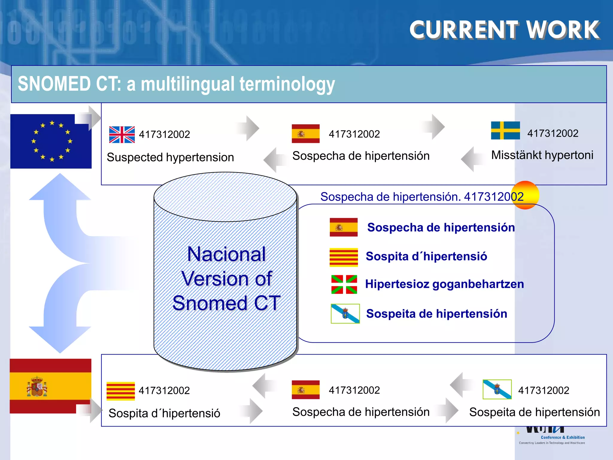CURRENT WORK
SNOMED CT: a multilingual terminology

               417312002                 417312002                           417312002

          Suspected hypertension   Sospecha de hipertensión            Misstänkt hypertoni


                                       Sospecha de hipertensión. 417312002

                                                Sospecha de hipertensión

                      Nacional                 Sospita d´hipertensió

                      Version of               Hipertesioz goganbehartzen
                     Snomed CT                 Sospeita de hipertensión




               417312002                 417312002                          417312002

          Sospita d´hipertensió    Sospecha de hipertensión     Sospeita de hipertensión
 