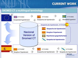 CURRENT WORK
SNOMED CT: a multilingual terminology

               417312002                 417312002                           417312002

          Suspected hypertension   Sospecha de hipertensión            Misstänkt hypertoni


                                       Sospecha de hipertensión. 417312002

                                                Sospecha de hipertensión

                      Nacional                 Sospita d´hipertensió

                      Version of               Hipertesioz goganbehartzen
                     Snomed CT                 Sospeita de hipertensión




               417312002                 417312002                          417312002

          Sospita d´hipertensió    Sospecha de hipertensión     Sospeita de hipertensión
 