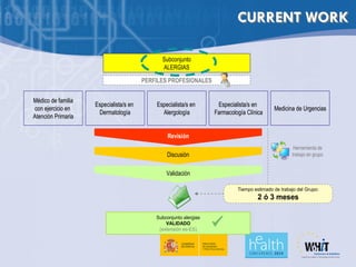 CURRENT WORK

                                              Subconjunto
                                              ALERGIAS

                                        PERFILES PROFESIONALES


Médico de familia
                    Especialista/s en       Especialista/s en       Especialista/s en
 con ejercicio en                                                                           Medicina de Urgencias
                     Dermatología             Alergología          Farmacología Clínica
Atención Primaria

                                                 Revisión
                                                                                                     Herramienta de
                                                Discusión                                           trabajo en grupo


                                                Validación

                                                                            Tiempo estimado de trabajo del Grupo:
                                                                                     2 ó 3 meses

                                            Subconjunto alergias
                                                VALIDADO
                                             (extensión es-ES)
 