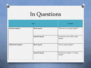 In Questions
                        Type                              Example


with interrogative        direct speech     “Why don’t you speak English?”




                          reported speech   He asked me why I didn’t speak
                                            English.



without interrogative     direct speech     “Do you speak English?”




                          reported speech   He asked me whether / if I spoke
                                            English.
 