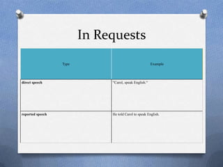 In Requests
                  Type                                  Example



direct speech                 “Carol, speak English.“




reported speech               He told Carol to speak English.
 