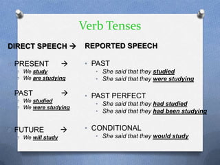 Verb Tenses
DIRECT SPEECH           REPORTED SPEECH

O PRESENT               • PAST
  O We study               • She said that they studied
  O We are studying        • She said that they were studying

O PAST                  • PAST PERFECT
  O We studied
                           • She said that they had studied
  O We were studying
                           • She said that they had been studying


O FUTURE                • CONDITIONAL
  O We will study          • She said that they would study
 