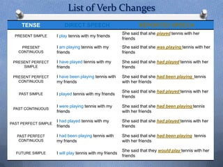 List of Verb Changes
     TENSE                DIRECT SPEECH                            REPORTED SPEECH
                                                           She said that she played tennis with her
  PRESENT SIMPLE      I play tennis with my friends
                                                           friends

    PRESENT           I am playing tennis with my          She said that she was playing tennis with her
   CONTINUOUS         friends                              friends

 PRESENT PERFECT      I have played tennis with my         She said that she had played tennis with her
     SIMPLE           friends                              friends

 PRESENT PERFECT      I have been playing tennis with      She said that she had been playing tennis
   CONTINUOUS         my friends                           with her friends

                                                           She said that she had played tennis with her
    PAST SIMPLE       I played tennis with my friends
                                                           friends

                      I were playing tennis with my        She said that she had been playing tennis
 PAST CONTINUOUS
                      friends                              with her friends

                      I had played tennis with my          She said that she had played tennis with her
PAST PERFECT SIMPLE
                      friends                              friends

   PAST PERFECT       I had been playing tennis with       She said that she had been playing tennis
    CONTINUOUS        my friends                           with her friends

                                                           She said that they would play tennis with her
  FUTURE SIMPLE       I will play tennis with my friends
                                                           friends
 