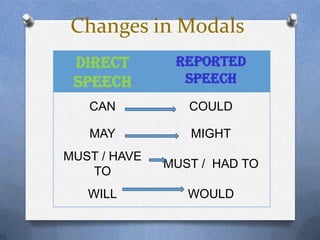 Changes in Modals
 DIRECT        REPORTED
 SPEECH         SPEECH
   CAN           COULD

   MAY           MIGHT
MUST / HAVE
              MUST / HAD TO
   TO
   WILL          WOULD
 
