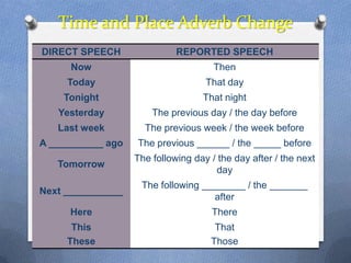 Time and Place Adverb Change
DIRECT SPEECH                REPORTED SPEECH
      Now                             Then
     Today                          That day
    Tonight                        That night
   Yesterday           The previous day / the day before
   Last week         The previous week / the week before
A __________ ago   The previous ______ / the _____ before
                   The following day / the day after / the next
   Tomorrow
                                      day
                    The following ________ / the _______
Next ___________
                                    after
     Here                            There
      This                            That
     These                           Those
 