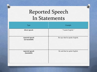Reported Speech
        In Statements
     Type                    Example

 direct speech          “I speak English.”



reported speech   He says that he speaks English.
 (no backshift)




reported speech   He said that he spoke English.
  (backshift)
 