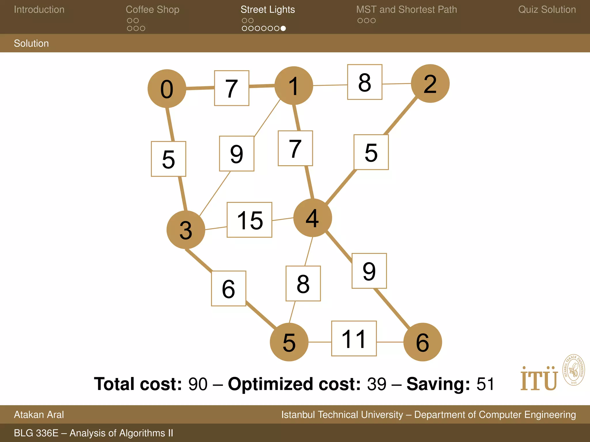 Introduction Coffee Shop Street Lights MST and Shortest Path Quiz Solution
Solution
3 4
1 2
5
6
5
9
11
0
6
8
5
8
9 7
15
7
Total cost: 90 – Optimized cost: 39 – Saving: 51
Atakan Aral Istanbul Technical University – Department of Computer Engineering
BLG 336E – Analysis of Algorithms II
 