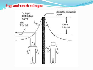Step and touch voltages
 