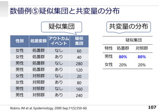 数値例⑤疑似集団と共変量の分布
107
Robins JM et al: Epidemiology. 2000 Sep;11(5):550-60.
疑似集団 共変量の分布
疑似集団
特性 処置群 対照群
男性 80% 80%
⼥性 20% 20%
性別 処置変数
アウトカム
イベント
疑似
集団
⼥性 処置群 なし 60
⼥性 処置群 あり 40
男性 処置群 なし 280
男性 処置群 あり 120
⼥性 対照群 なし 20
⼥性 対照群 あり 80
男性 対照群 なし 160
男性 対照群 あり 240
 
