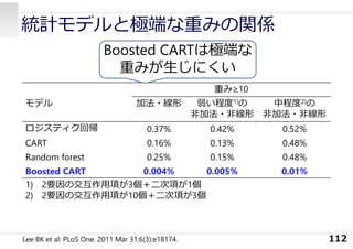 統計モデルと極端な重みの関係
112
重み≥10
モデル 加法・線形 弱い程度1)の
⾮加法・⾮線形
中程度2)の
⾮加法・⾮線形
ロジスティク回帰 0.37% 0.42% 0.52%
CART 0.16% 0.13% 0.48%
Random forest 0.25% 0.15% 0.48%
Boosted CART 0.004% 0.005% 0.01%
1) 2要因の交互作⽤項が3個＋⼆次項が1個
2) 2要因の交互作⽤項が10個＋⼆次項が3個
Lee BK et al: PLoS One. 2011 Mar 31;6(3):e18174.
Boosted CARTは極端な
重みが⽣じにくい
 