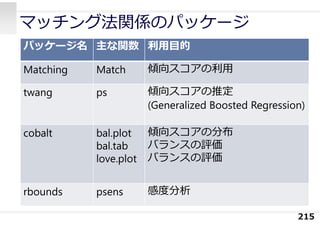 マッチング法関係のパッケージ
215
パッケージ名 主な関数 利⽤⽬的
Matching Match 傾向スコアの利⽤
twang ps 傾向スコアの推定
(Generalized Boosted Regression)
cobalt bal.plot
bal.tab
love.plot
傾向スコアの分布
バランスの評価
バランスの評価
rbounds psens 感度分析
 
