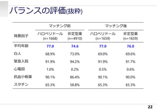 バランスの評価(抜粋)
マッチング前 マッチング後
背景因⼦
ハロペリドール
(n=1668)
⾮定型薬
(n=4910)
ハロペリドール
(n=1659)
⾮定型薬
(n=1659)
平均年齢 77.0 74.6 77.0 76.8
⽩⼈ 68.9% 73.0% 69.0% 69.6%
緊急⼊院 91.9% 94.2% 91.9% 91.7%
⼼電図 1.0% 0.2% 0.5% 0.6%
抗⾎⼩板薬 90.1% 86.4% 90.1% 90.0%
スタチン 65.3% 58.8% 65.3% 65.3%
22
 