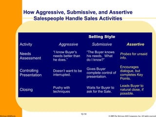 © 2009 The McGraw-Hill Companies, Inc. All rights reserved.
12-14
How Aggressive, Submissive, and Assertive
Salespeople Handle Sales Activities
McGraw-Hill/Irwin
Selling Style
Activity Aggressive Submissive Assertive
Needs
Assessment
“I know Buyer’s
needs better than
he does.”
“The Buyer knows
his needs. What
do I know?”
Probes for unsaid
info.
Controlling
Presentation
Doesn’t want to be
interrupted.
Gives Buyer
complete control of
presentation.
Encourages
dialogue, but
completes Key
Points.
Closing
Pushy with
techniques
Waits for Buyer to
ask for the Sale.
Leads Buyer to
natural close, if
possible.
 