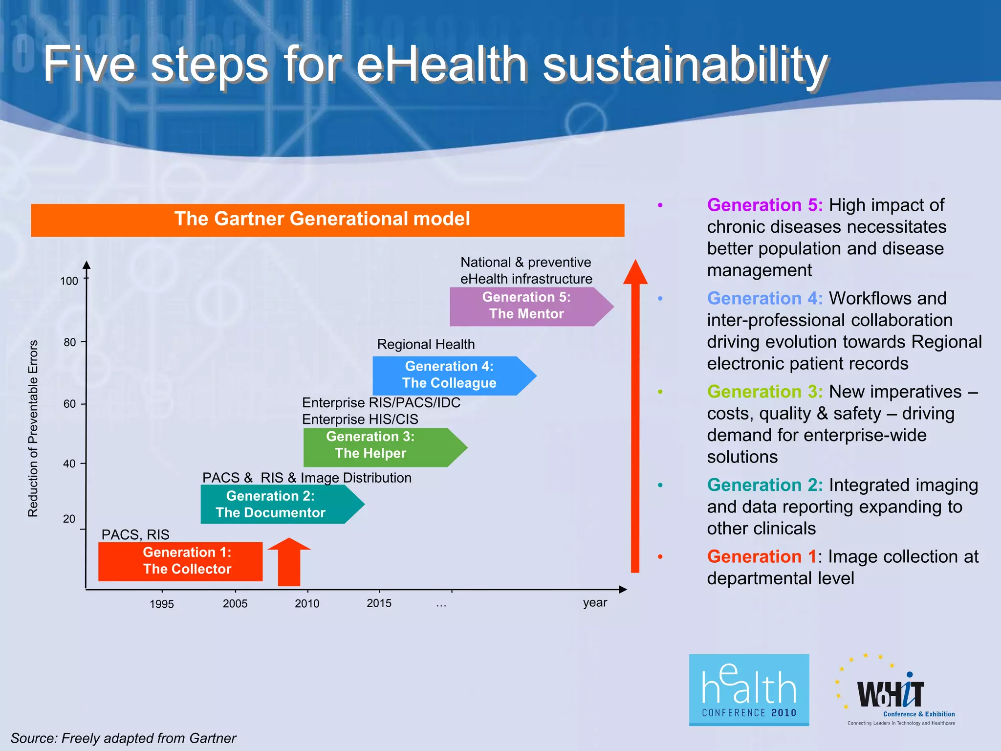 Five steps for eHealth sustainability

                                                                                                                          •   Generation 5: High impact of
                                                       The Gartner Generational model                                         chronic diseases necessitates
                                                                                                                              better population and disease
                                                                                               National & preventive
                                    100                                                        eHealth infrastructure
                                                                                                                              management
                                                                                                  Generation 5:           •   Generation 4: Workflows and
                                                                                                    The Mentor
                                                                                                                              inter-professional collaboration
                                     80                                           Regional Health                             driving evolution towards Regional
  Reduction of Preventable Errors




                                                                                       Generation 4:                          electronic patient records
                                                                                       The Colleague
                                                                                                                          •   Generation 3: New imperatives –
                                     60                                Enterprise RIS/PACS/IDC
                                                                       Enterprise HIS/CIS                                     costs, quality & safety – driving
                                                                          Generation 3:                                       demand for enterprise-wide
                                                                            The Helper                                        solutions
                                     40
                                                         PACS & RIS & Image Distribution
                                                                                                                          •   Generation 2: Integrated imaging
                                                            Generation 2:
                                                          The Documentor                                                      and data reporting expanding to
                                     20
                                          PACS, RIS                                                                           other clinicals
                                               Generation 1:
                                              48                                                                          •   Generation 1: Image collection at
                                               The Collector
                                                                                                                              departmental level
                                                1995        2005      2010       2015      …                       year




Source: Freely adapted from Gartner
 