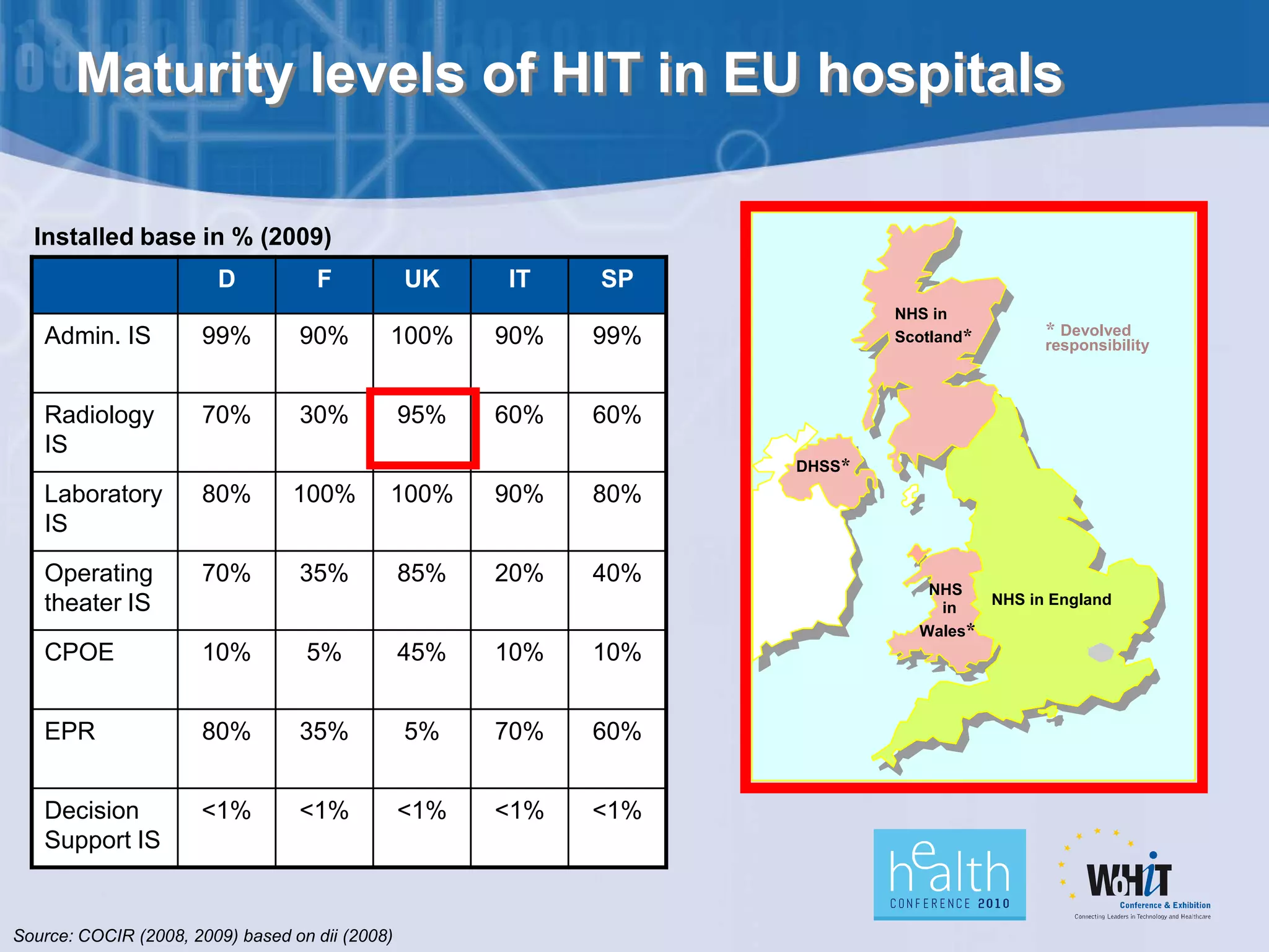 Maturity levels of HIT in EU hospitals

  Installed base in % (2009)
                        D           F            UK    IT    SP
                                                                           NHS in
   Admin. IS          99%         90%        100%      90%   99%           Scotland*      * Devolved
                                                                                          responsibility



   Radiology          70%         30%            95%   60%   60%
   IS
                                                                   DHSS*
   Laboratory         80%        100%        100%      90%   80%
   IS

   Operating          70%         35%            85%   20%   40%
                                                                              NHS
   theater IS                                                                  in
                                                                                    NHS in England
                                                                             Wales*
   CPOE               10%          5%            45%   10%   10%


   EPR                80%         35%            5%    70%   60%


   Decision           <1%         <1%            <1%   <1%   <1%
   Support IS


Source: COCIR (2008, 2009) based on dii (2008)
 