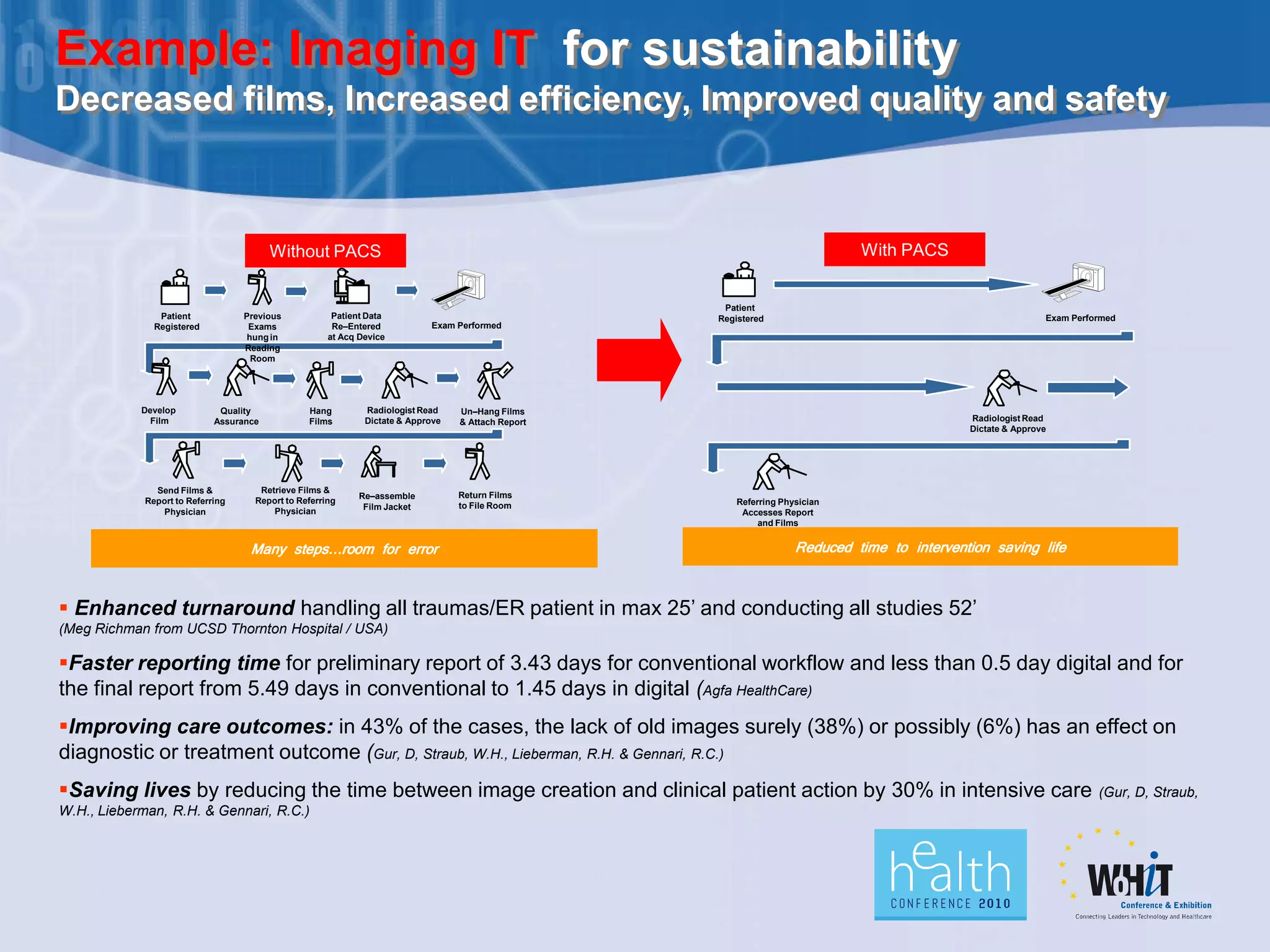 Example: Imaging IT for sustainability
Decreased films, Increased efficiency, Improved quality and safety



                                         Without PACS                                                                          With PACS
                                                                                                                                                                    GEYM
                                                                                                                                                                        S


                                                                                                                                                                            CT

                                                                                  GEYM
                                                                                      S


                                                                                          CT




                                                                                                      Patient
                Patient            Previous            Patient Data                                  Registered                                                Exam Performed
               Registered           Exams              Re–Entered           Exam Performed
                                   hung in            at Acq Device
                                   Reading
                                    Room




            Develop           Quality            Hang         Radiologist Read     Un–Hang Films
              Film           Assurance           Films        Dictate & Approve    & Attach Report                                             Radiologist Read
                                                                                                                                               Dictate & Approve




               Send Films &           Retrieve Films &
                                                             Re–assemble          Return Films
             Report to Referring     Report to Referring                                                 Referring Physician
                                                              Film Jacket         to File Room
                 Physician               Physician                                                        Accesses Report
                                                                                                              and Films


                                    Many steps…room for error                                                         Reduced time to intervention saving life

 Enhanced turnaround handling all traumas/ER patient in max 25’ and conducting all studies 52’
(Meg Richman from UCSD Thornton Hospital / USA)

Faster reporting time for preliminary report of 3.43 days for conventional workflow and less than 0.5 day digital and for
the final report from 5.49 days in conventional to 1.45 days in digital (Agfa HealthCare)
Improving care outcomes: in 43% of the cases, the lack of old images surely (38%) or possibly (6%) has an effect on
diagnostic or treatment outcome (Gur, D, Straub, W.H., Lieberman, R.H. & Gennari, R.C.)
Saving lives by reducing the time between image creation and clinical patient action by 30% in intensive care                                                                   (Gur, D, Straub,
W.H., Lieberman, R.H. & Gennari, R.C.)
 