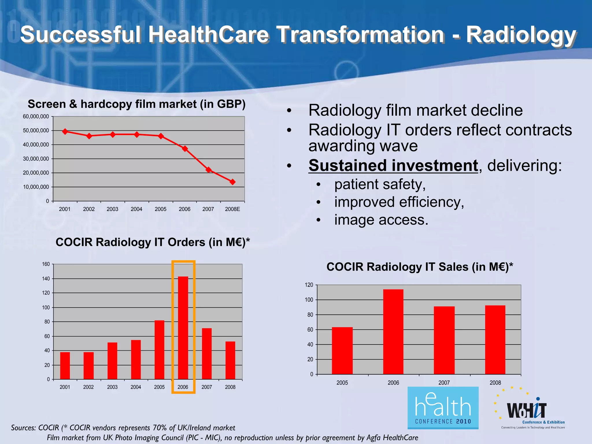 Successful HealthCare Transformation - Radiology

     Screen & hardcopy film market (in GBP)
   60,000,000                                                                        • Radiology film market decline
   50,000,000
                                                                                     • Radiology IT orders reflect contracts
   40,000,000
                                                                                       awarding wave
                                                                                     • Sustained investment, delivering:
   30,000,000

   20,000,000

   10,000,000                                                                                   • patient safety,
           0
                2001   2002   2003   2004   2005   2006    2007   2008E
                                                                                                • improved efficiency,
                                                                                                • image access.
                COCIR Radiology IT Orders (in M€)*
          160
                                                                                                 COCIR Radiology IT Sales (in M€)*
          140
                                                                                          120
          120
                                                                                          100
          100
                                                                                           80
           80
                                                                                           60
           60
                                                                                           40
           40
                                                                                           20
           20
                                                                                            0
            0
                                                                                                    2005            2006         2007   2008
                2001   2002   2003   2004   2005   2006   2007    2008




Sources: COCIR (* COCIR vendors represents 70% of UK/Ireland market
           Film market from UK Photo Imaging Council (PIC - MIC), no reproduction unless by prior agreement by Agfa HealthCare
 