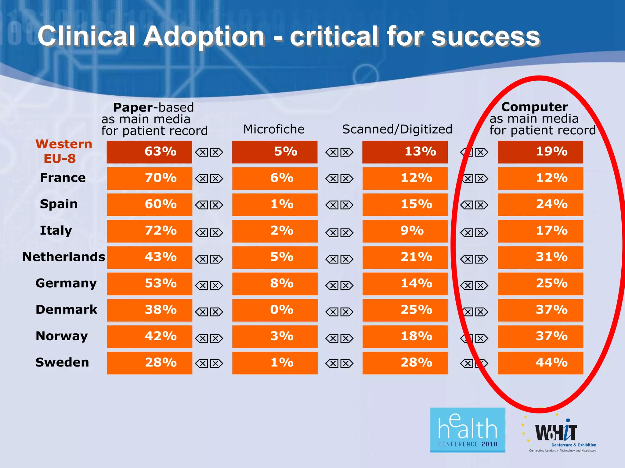 Clinical Adoption - critical for success

             Paper-based                                             Computer
           as main media                                           as main media
           for patient record   Microfiche    Scanned/Digitized    for patient record
 Western
                  63%             5%               13%              19%
  EU-8
  France          70%             6%              12%               12%

  Spain           60%             1%              15%               24%

  Italy           72%             2%              9%                17%

Netherlands       43%             5%              21%               31%

 Germany          53%             8%              14%               25%

 Denmark          38%             0%              25%               37%

 Norway           42%             3%              18%               37%

 Sweden           28%             1%              28%               44%
 