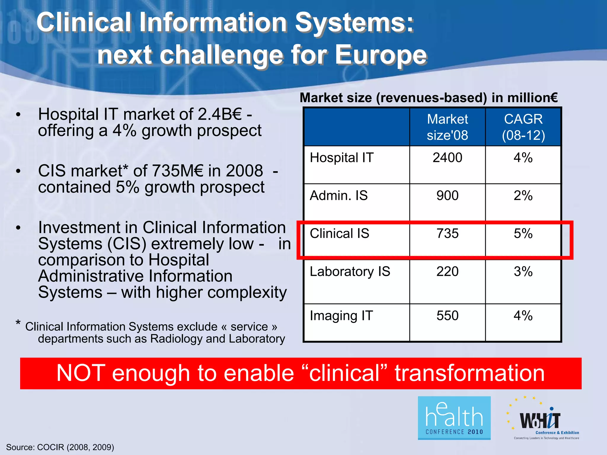 Clinical Information Systems:
            next challenge for Europe
                                                       Market size (revenues-based) in million€
  • Hospital IT market of 2.4B€ -                                         Market      CAGR
    offering a 4% growth prospect                                         size'08     (08-12)
                                                        Hospital IT        2400         4%
  • CIS market* of 735M€ in 2008 -
    contained 5% growth prospect                        Admin. IS           900         2%

  • Investment in Clinical Information                  Clinical IS         735         5%
    Systems (CIS) extremely low - in
    comparison to Hospital
    Administrative Information                          Laboratory IS       220         3%
    Systems – with higher complexity
                                                        Imaging IT          550         4%
  * Clinical Information Systems exclude « service »
       departments such as Radiology and Laboratory


            NOT enough to enable “clinical” transformation

Source: COCIR (2008, 2009)
 