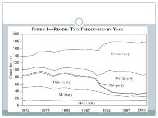 Why the inconsistency?“Authoritarian” regimes come in MANY formsPersonalistMilitarySingle-Party“Amalgams”Let’s add “Multi-Party”