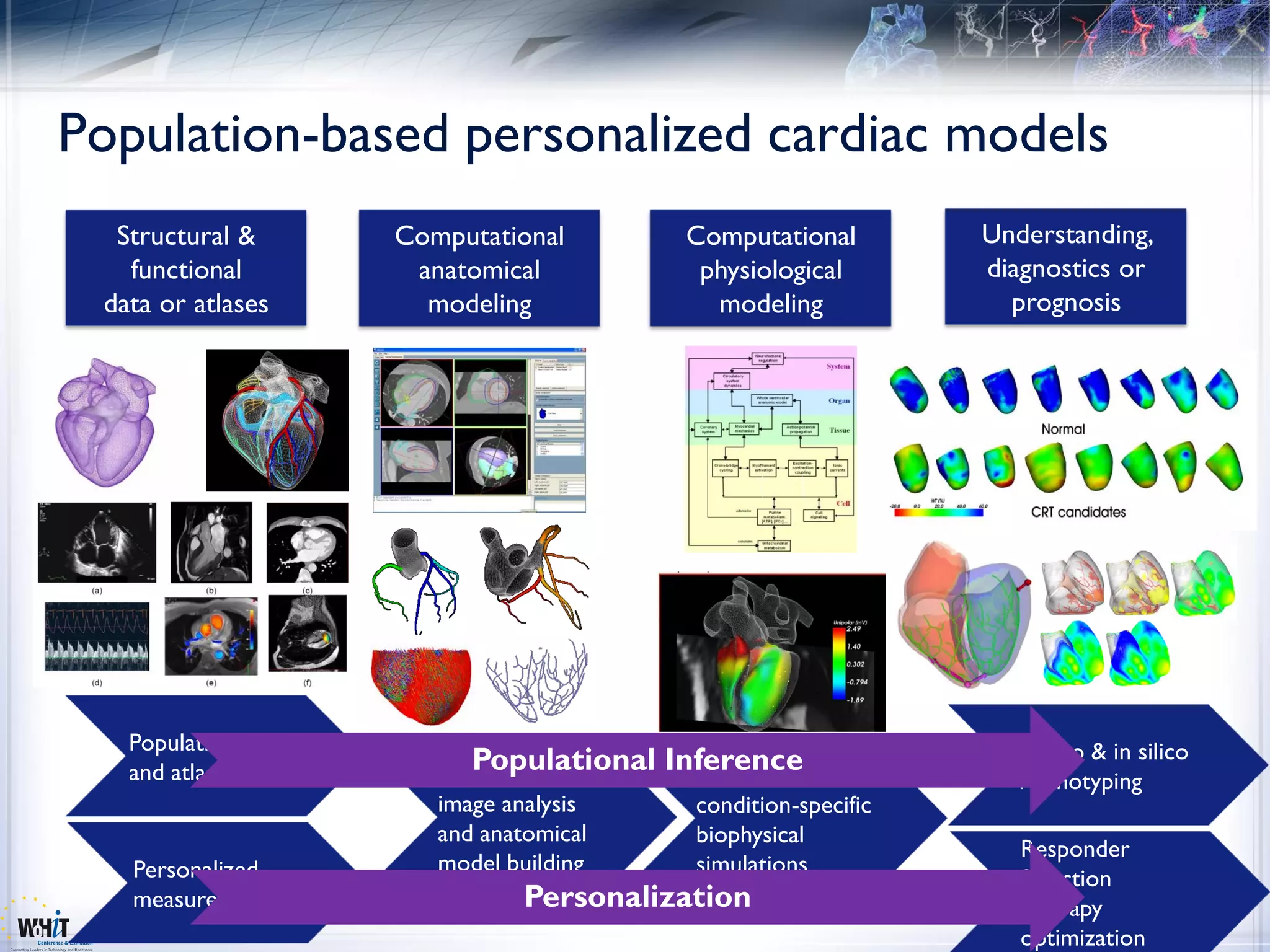 Population-based personalized cardiac models
  Structural &       Computational        Computational         Understanding,
   functional         anatomical           physiological        diagnostics or
 data or atlases       modeling             modeling              prognosis




   Population data                                                 In vivo & in silico
   and atlases             Populational Inference and
                        Multimodal        Personalized             Phenotyping
                        image analysis     condition-specific
                        and anatomical     biophysical
                                                                   Responder
   Personalized         model building     simulations
                                                                   Selection
   measurements                 Personalization                    Therapy
                                                                   optimization
 