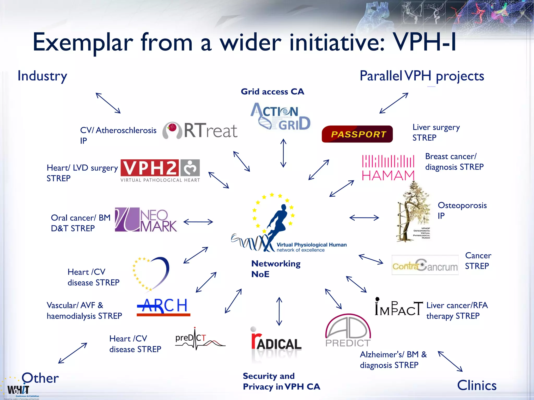 Exemplar from a wider initiative: VPH-I
Industry                                                 Parallel VPH projects
                                     Grid access CA



              CV/ Atheroschlerosis                                    Liver surgery
              IP                                                      STREP

                                                                         Breast cancer/
    Heart/ LVD surgery                                                   diagnosis STREP
    STREP


                                                                             Osteoporosis
     Oral cancer/ BM                                                         IP
     D&T STREP


                                                                                      Cancer
                                       Networking                                     STREP
           Heart /CV                   NoE
           disease STREP

    Vascular/ AVF &                                                      Liver cancer/RFA
    haemodialysis STREP                                                  therapy STREP

                     Heart /CV
                     disease STREP
                                                         Alzheimer's/ BM &
                                                         diagnosis STREP
Other                                Security and
                                     Privacy in VPH CA                            Clinics
 