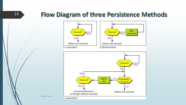 advantages of csma cd Carrier sense multiple access (csma) : csma protocol was developed to overcome the problem found in aloha csma is a network access method used on shared network topologies such as ethernet to control access to the network devices attached to the network cable listen (carrier sense. advantages of csma cd Carrier sense multiple access (csma) : csma protocol was developed to overcome the problem found in aloha csma is a network access method used on shared network topologies such as ethernet to control access to the network devices attached to the network cable listen (carrier sense.