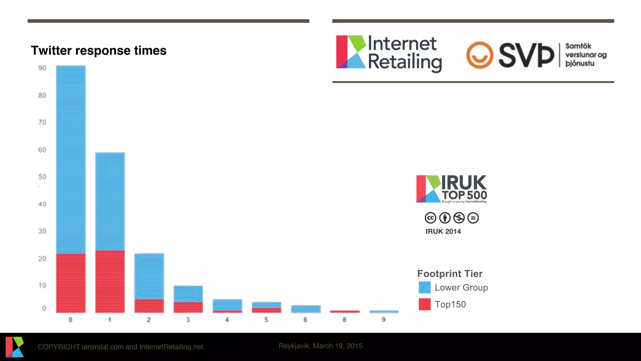 COPYRIGHT ianjindal.com and InternetRetailing.net Reykjavik, March 19, 2015
Twitter response times
 