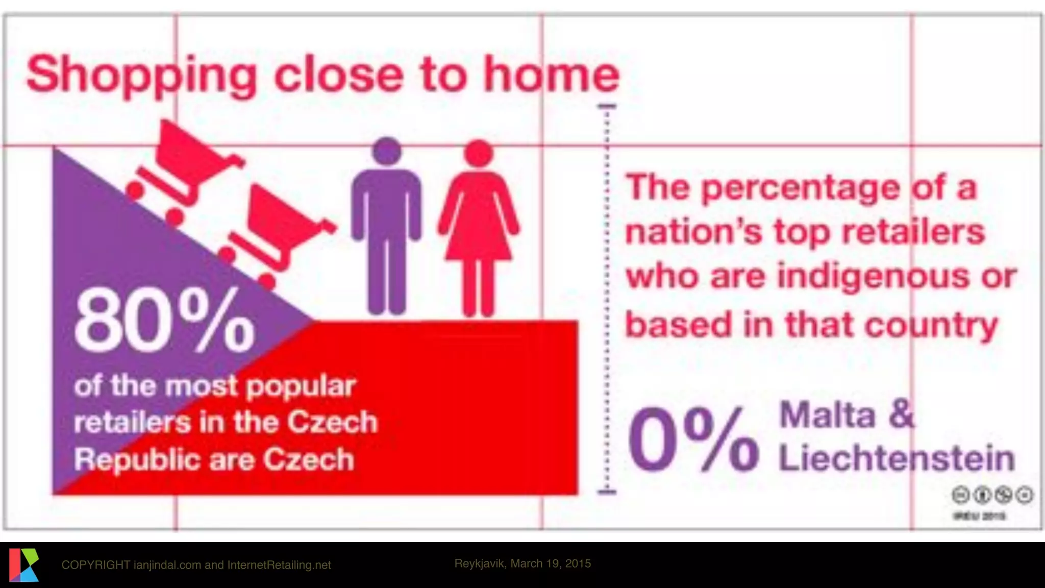 COPYRIGHT ianjindal.com and InternetRetailing.net Reykjavik, March 19, 2015
 