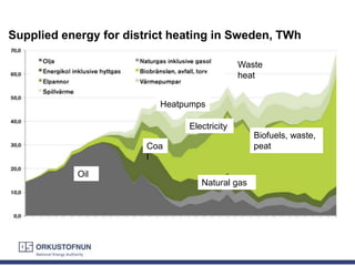 Supplied energy for district heating in Sweden, TWh
Oil
Biofuels, waste,
peat
Heatpumps
Waste
heat
Natural gas
Coa
l
Electricity
 
