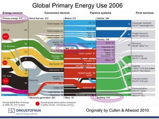 1
Originally by Cullen & Allwood 2010
Global Primary Energy Use 2006
 