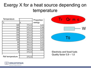 Exergy X for a heat source depending on
temperature
T0
Tr Qr m cHitastig varmageymis Hlutfall
o
C K hágildisorku
500 773,15 0,43
400 673,15 0,38
300 573,15 0,33
250 523,15 0,29
200 473,15 0,25
150 423,15 0,20
100 373,15 0,15
80 353,15 0,12
60 333,15 0,10
40 313,15 0,07
20 293,15 0,03
0 273,15
Viðmiðunarhitastig 273,15
W
Temperature
Proportion
exergy
Ref temperature
Electricity and fossil fuels
Quality factor 0,9 – 1,0
 