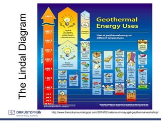 TheLindalDiagram
http://www.therockymountaingoat.com/2014/02/valemount-may-get-geothermal-workshop/
 